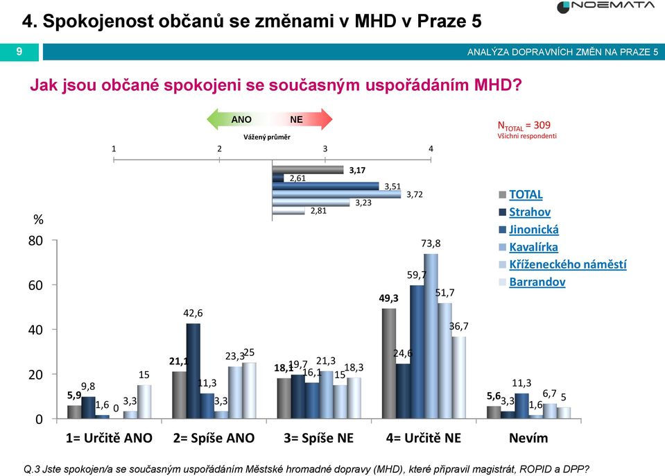 15 1= Určitě ANO 2= Spíše ANO 3= Spíše NE 4= Určitě NE Nevím 2,81 3,17 3,23 3,51 3,72 49,3 24,6 59,7 73,8 51,7 36,7 Strahov Jinonická