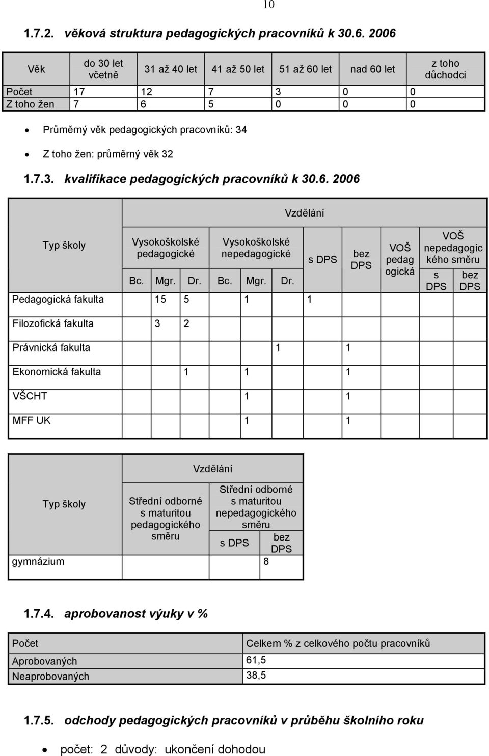 průměrný věk 32 1.7.3. kvalifikace pedagogických pracovníků k 30.6. 2006 Vzdělání Typ školy Vysokoškolské pedagogické Vysokoškolské nepedagogické Bc. Mgr. Dr.