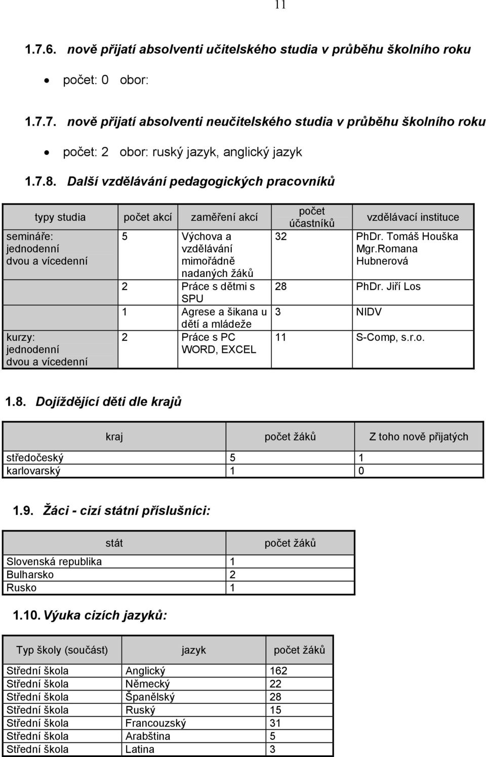 žáků 2 Práce s dětmi s SPU 1 Agrese a šikana u dětí a mládeže 2 Práce s PC WORD, EXCEL počet vzdělávací instituce účastníků 32 PhDr. Tomáš Houška Mgr.Romana Hubnerová 28 PhDr.