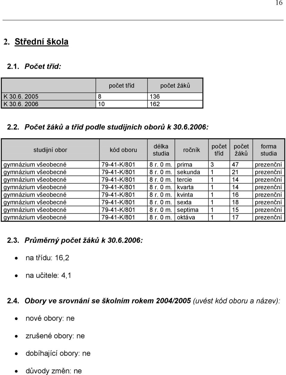 0 m. kvinta 1 16 prezenční gymnázium všeobecné 79-41-K/801 8 r. 0 m. sexta 1 18 prezenční gymnázium všeobecné 79-41-K/801 8 r. 0 m. septima 1 15 prezenční gymnázium všeobecné 79-41-K/801 8 r. 0 m. oktáva 1 17 prezenční 2.