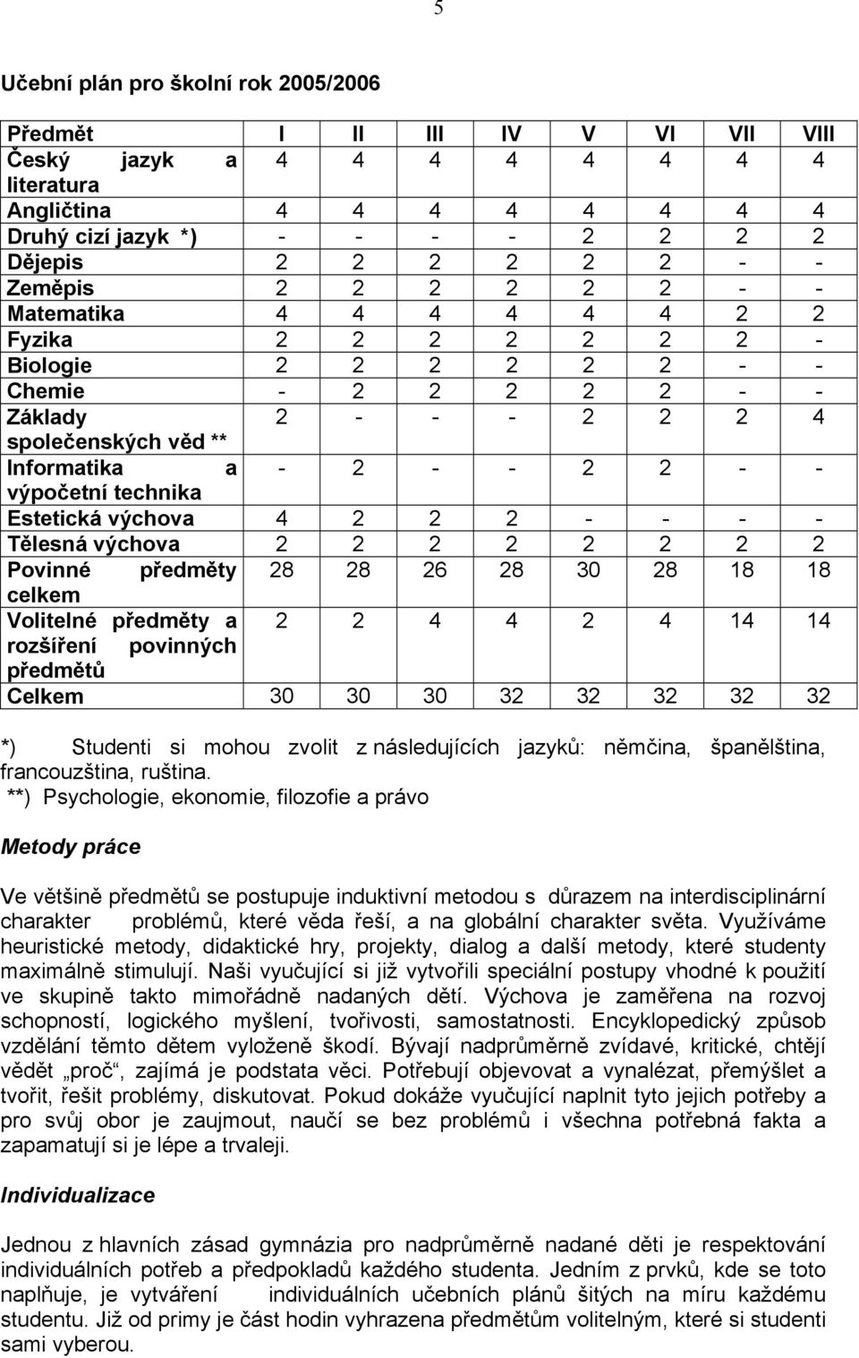 výpočetní technika Estetická výchova 4 2 2 2 - - - - Tělesná výchova 2 2 2 2 2 2 2 2 Povinné předměty 28 28 26 28 30 28 18 18 celkem Volitelné předměty a 2 2 4 4 2 4 14 14 rozšíření povinných