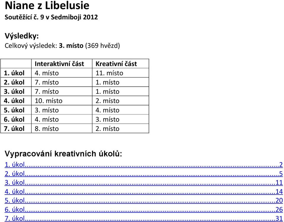 místo 4. místo 8. místo Kreativní část 11. místo 1. místo 1. místo 2. místo 4. místo 3. místo 2. místo Vypracování kreativních úkolů: 1.