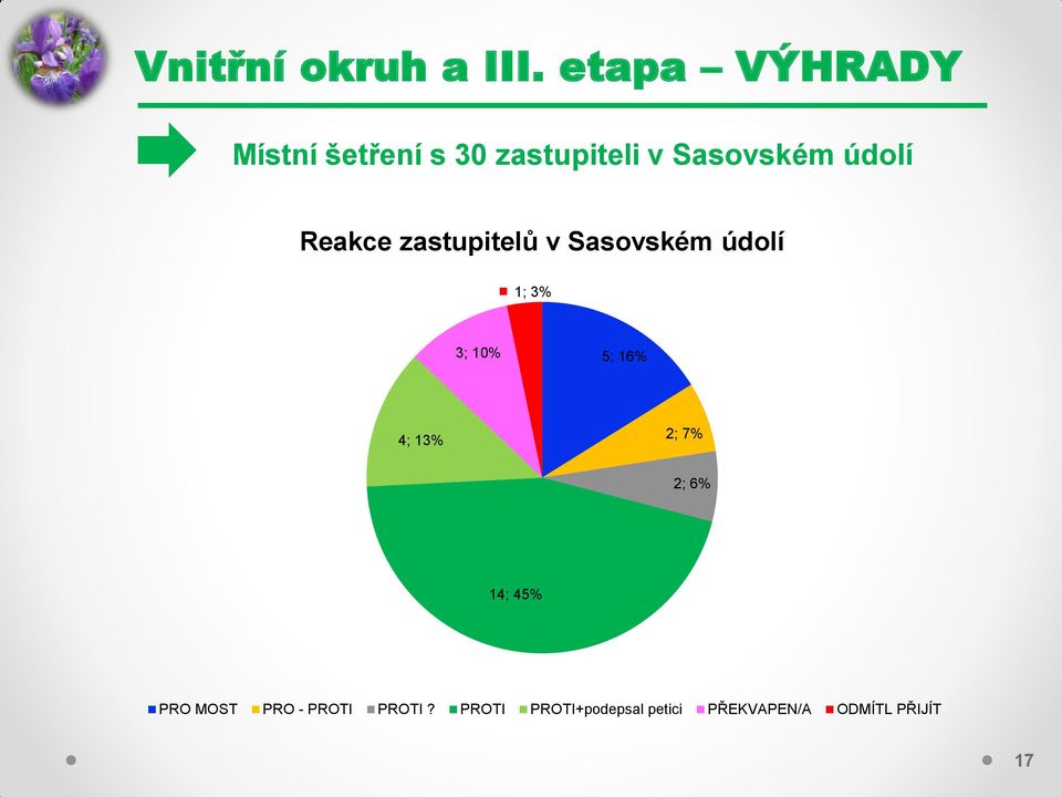 16% 4; 13% 2; 7% 2; 6% 14; 45% PRO MOST PRO - PROTI