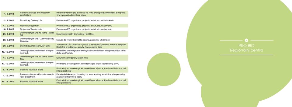 na jarmarku 26. 9. 2010 Den otevřených vrat na farmě Tradice BK Exkurze do výroby biomoštů v Hostětíně 28. 9. 2010 Den otevřených vrat - Zámecké sady Chrámce Exkuze do výroby biomoštů, džemů, pálenek v Chrámcích 30.