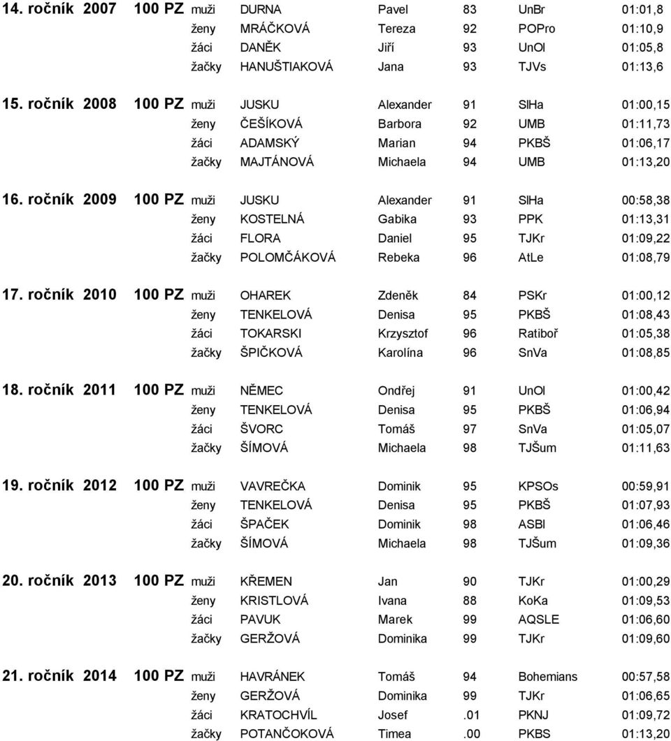 ročník 2009 100 PZ muži JUSKU Alexander 91 SlHa 00:58,38 ženy KOSTELNÁ Gabika 93 PPK 01:13,31 žáci FLORA Daniel 95 TJKr 01:09,22 žačky POLOMČÁKOVÁ Rebeka 96 AtLe 01:08,79 17.