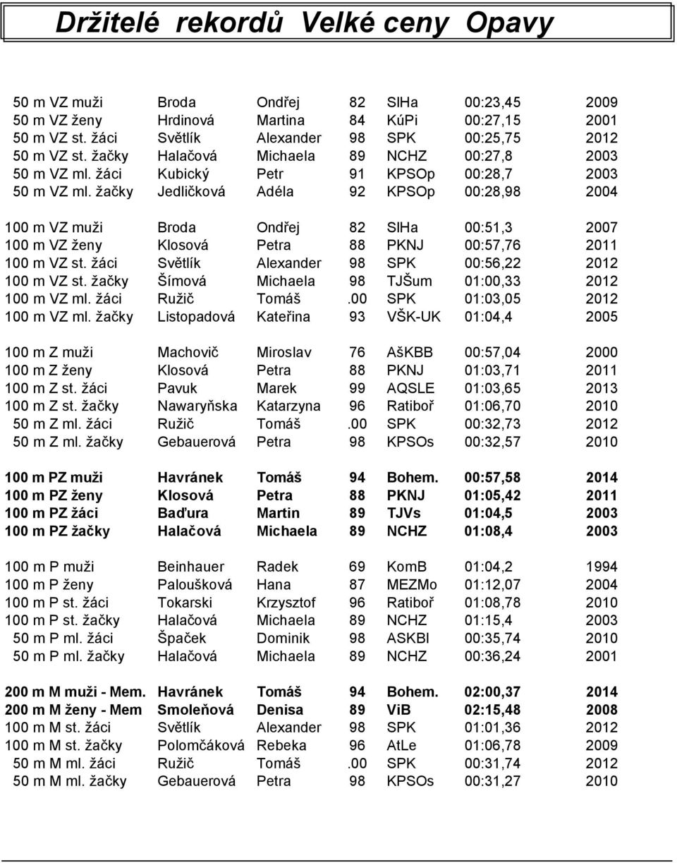 žačky Jedličková Adéla 92 KPSOp 00:28,98 2004 100 m VZ muži Broda Ondřej 82 SlHa 00:51,3 2007 100 m VZ ženy Klosová Petra 88 PKNJ 00:57,76 2011 100 m VZ st.