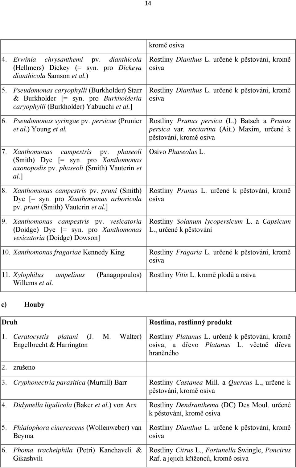 pro Xanthomonas axonopodis pv. phaseoli (Smith) Vauterin et al.] 8. Xanthomonas campestris pv. pruni (Smith) Dye [= syn. pro Xanthomonas arboricola pv. pruni (Smith) Vauterin et al.] 9.