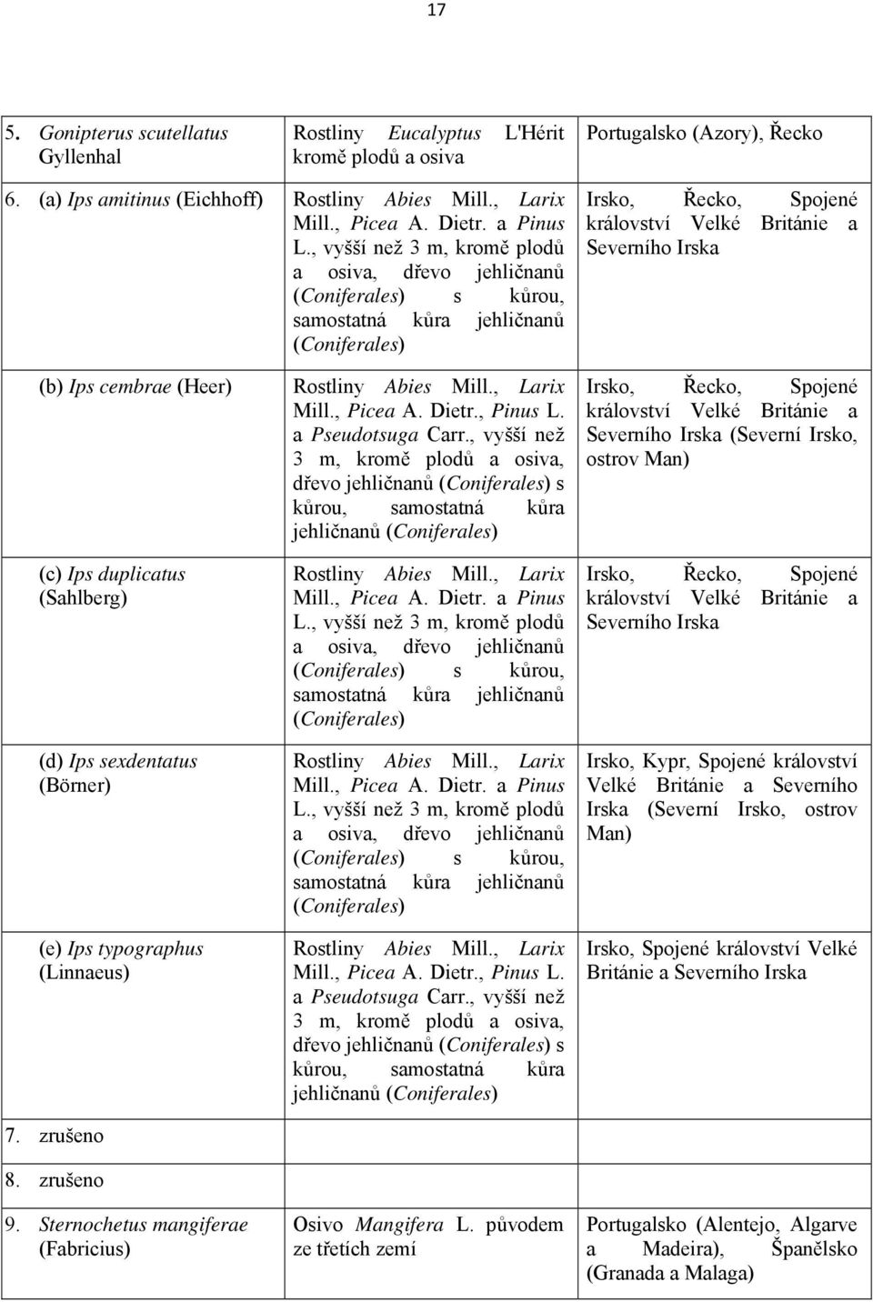 , vyšší než 3 m, kromě plodů a osiva, dřevo jehličnanů (Coniferales) s kůrou, samostatná kůra jehličnanů (Coniferales) Irsko, Řecko, Spojené království Velké Británie a Severního Irska (b) Ips