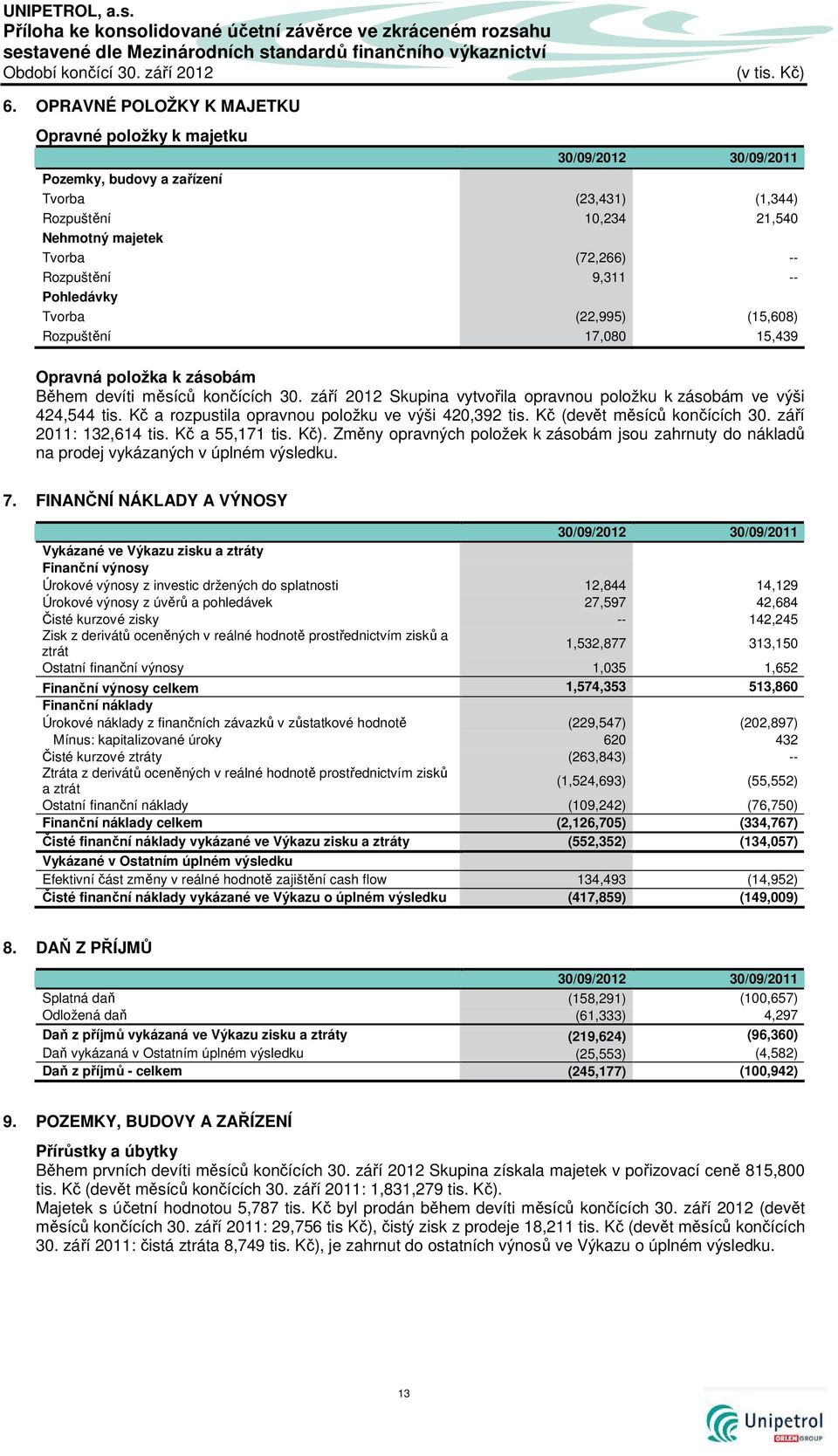 9,311 -- Pohledávky Tvorba (22,995) (15,608) Rozpuštění 17,080 15,439 Opravná položka k zásobám Během devíti měsíců končících 30.