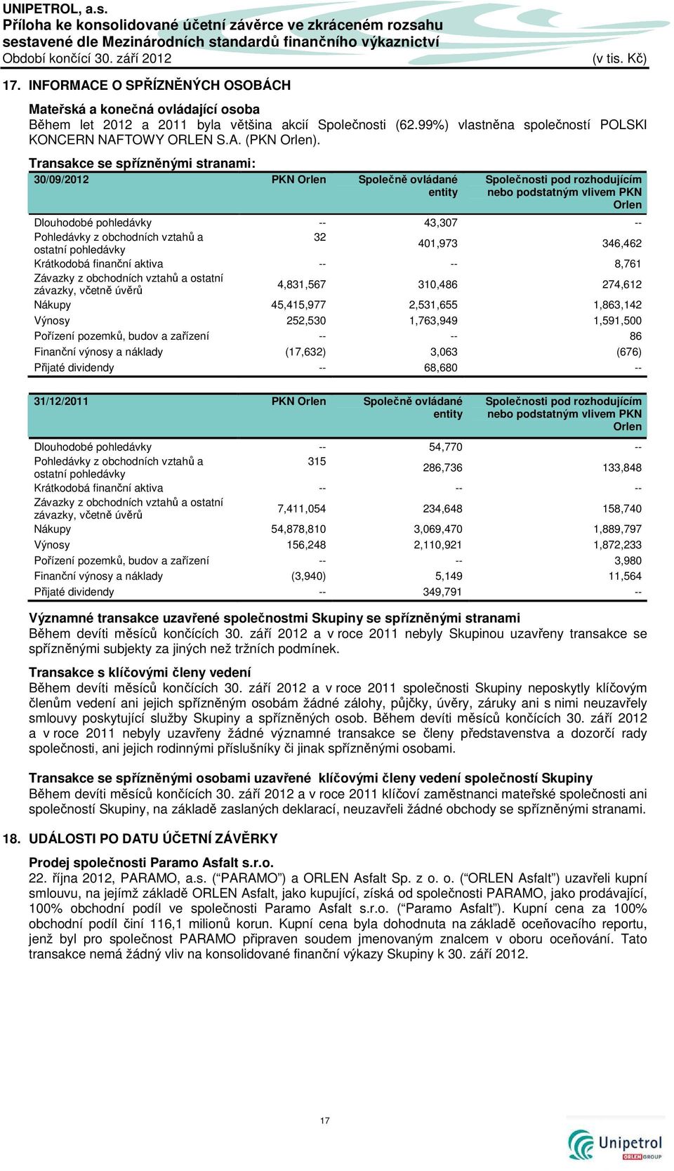 Transakce se spřízněnými stranami: 30/09/2012 PKN Orlen Společně ovládané entity Společnosti pod rozhodujícím nebo podstatným vlivem PKN Orlen Dlouhodobé pohledávky -- 43,307 -- Pohledávky z