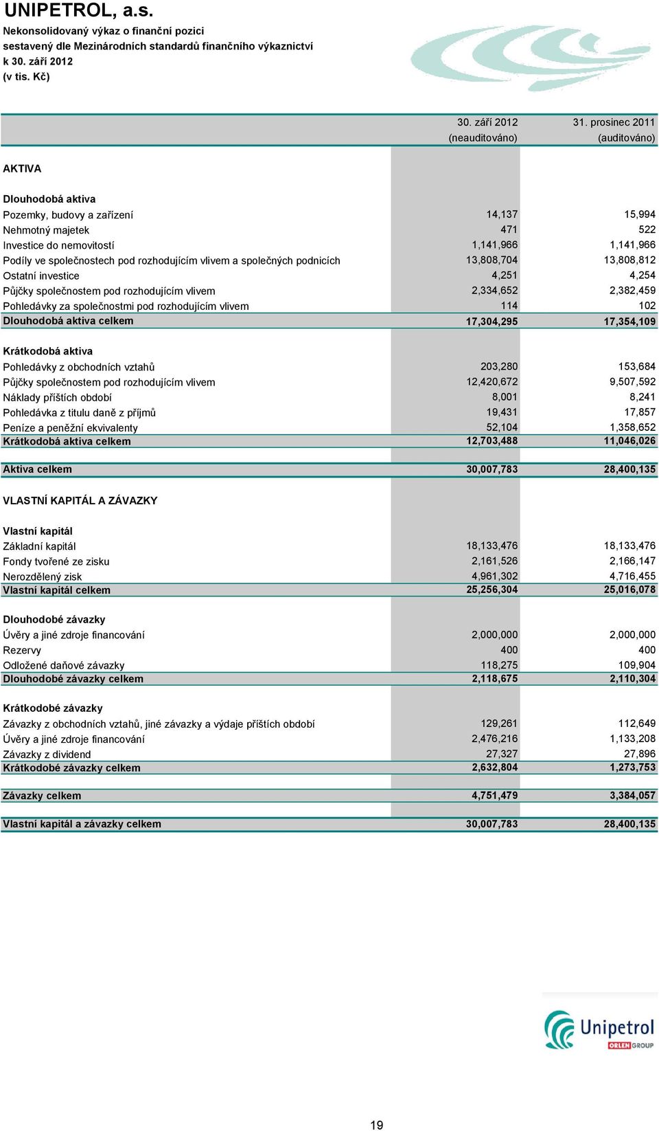 společnostech pod rozhodujícím vlivem a společných podnicích 13,808,704 13,808,812 Ostatní investice 4,251 4,254 Půjčky společnostem pod rozhodujícím vlivem 2,334,652 2,382,459 Pohledávky za