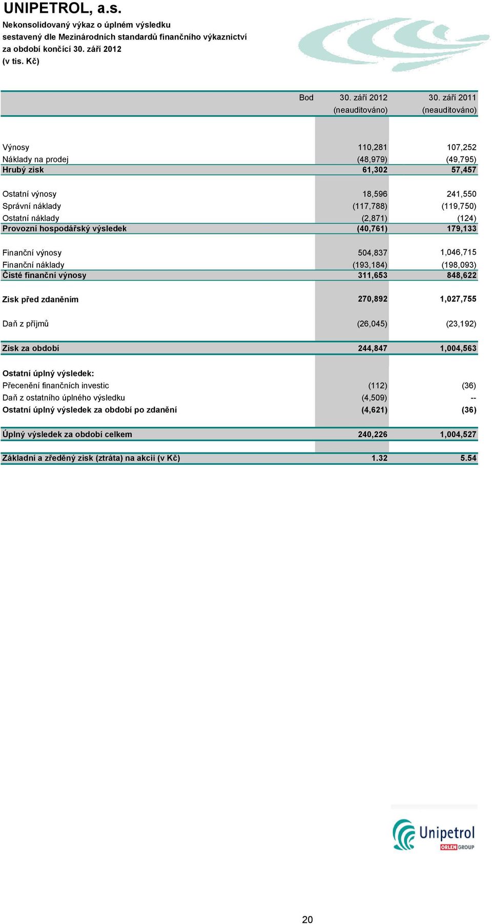 náklady (2,871) (124) Provozní hospodářský výsledek (40,761) 179,133 Finanční výnosy 504,837 1,046,715 Finanční náklady (193,184) (198,093) Čisté finanční výnosy 311,653 848,622 Zisk před zdaněním