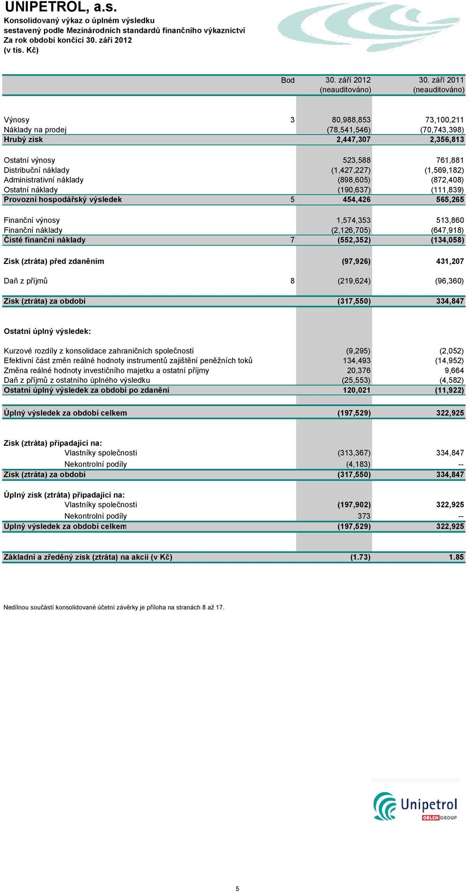 (1,427,227) (1,569,182) Administrativní náklady (898,605) (872,408) Ostatní náklady (190,637) (111,839) Provozní hospodářský výsledek 5 454,426 565,265 Finanční výnosy 1,574,353 513,860 Finanční