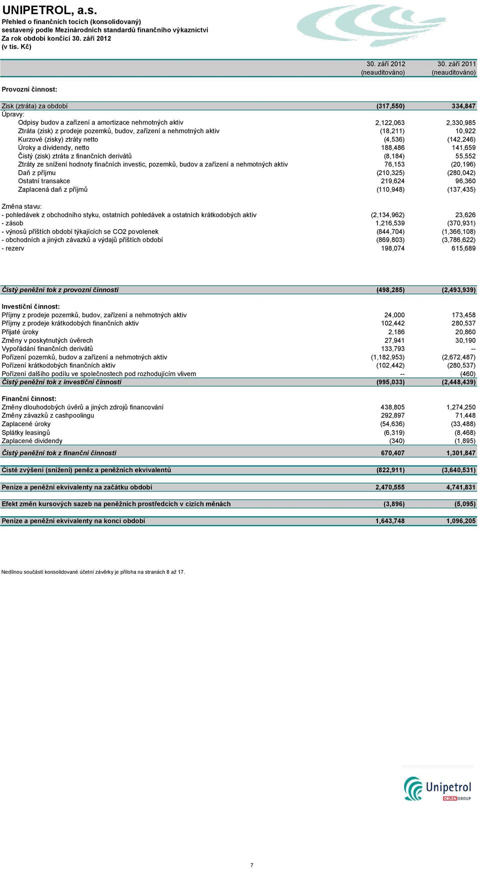 září 2011 (neauditováno) (neauditováno) Provozní činnost: Zisk (ztráta) za období (317,550) 334,847 Úpravy: Odpisy budov a zařízení a amortizace nehmotných aktiv 2,122,063 2,330,985 Ztráta (zisk) z