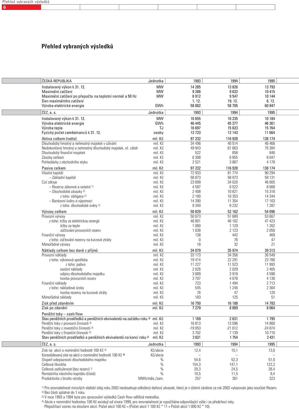 19. 12. 6. 12. Výroba elektrické energie GWh 58 882 58 705 60 847 ČEZ, a. s. Jednotka 1993 1994 1995 Instalovaný výkon k 31. 12. MW 10 655 10 235 10 184 Výroba elektrické energie GWh 46 445 45 377 46 361 Výroba tepla TJ 16 697 15 823 15 764 Fyzický počet zaměstnanců k 31.