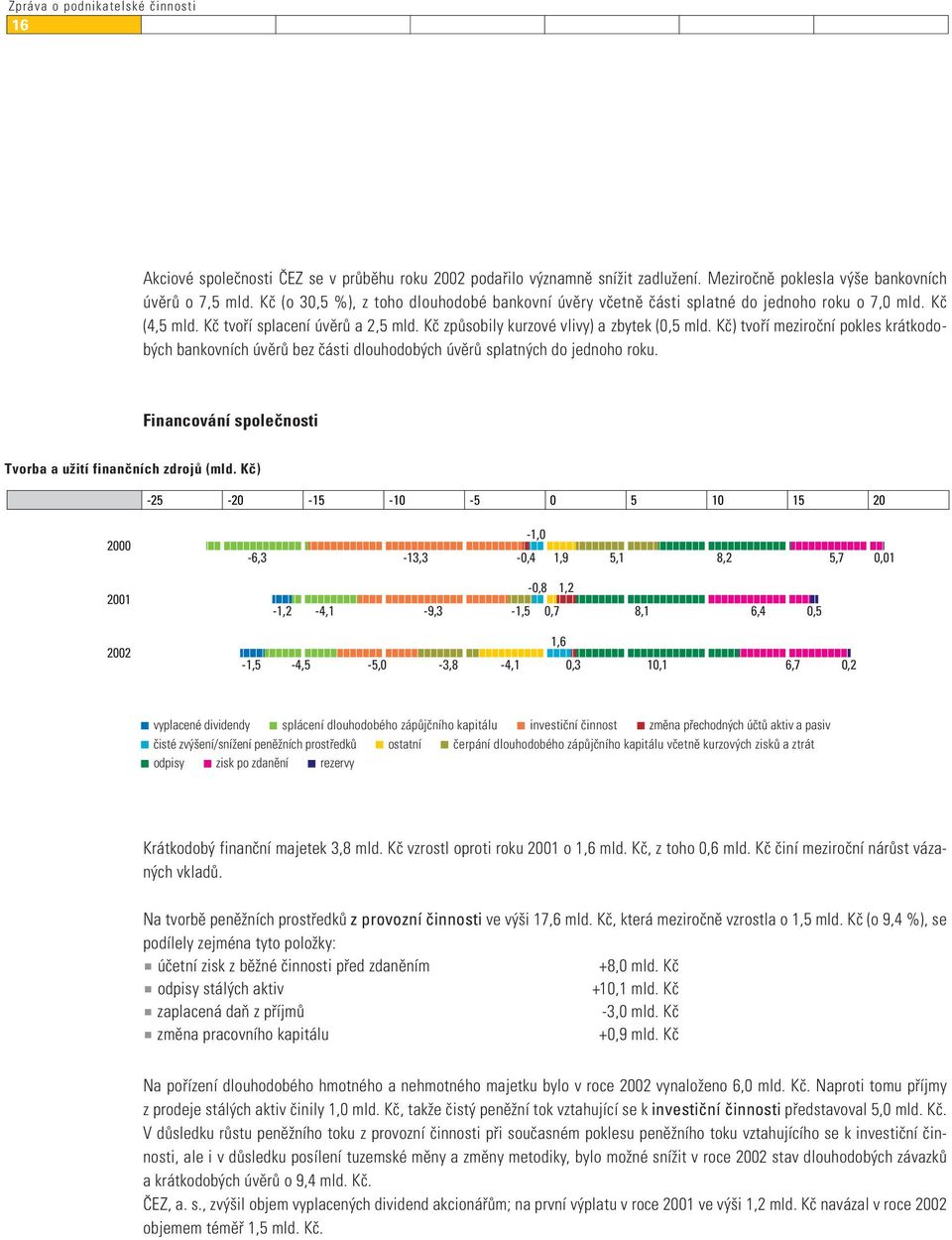 Kč) tvoří meziroční pokles krátkodobých bankovních úvěrů bez části dlouhodobých úvěrů splatných do jednoho roku. Financování společnosti Tvorba a užití finančních zdrojů (mld.