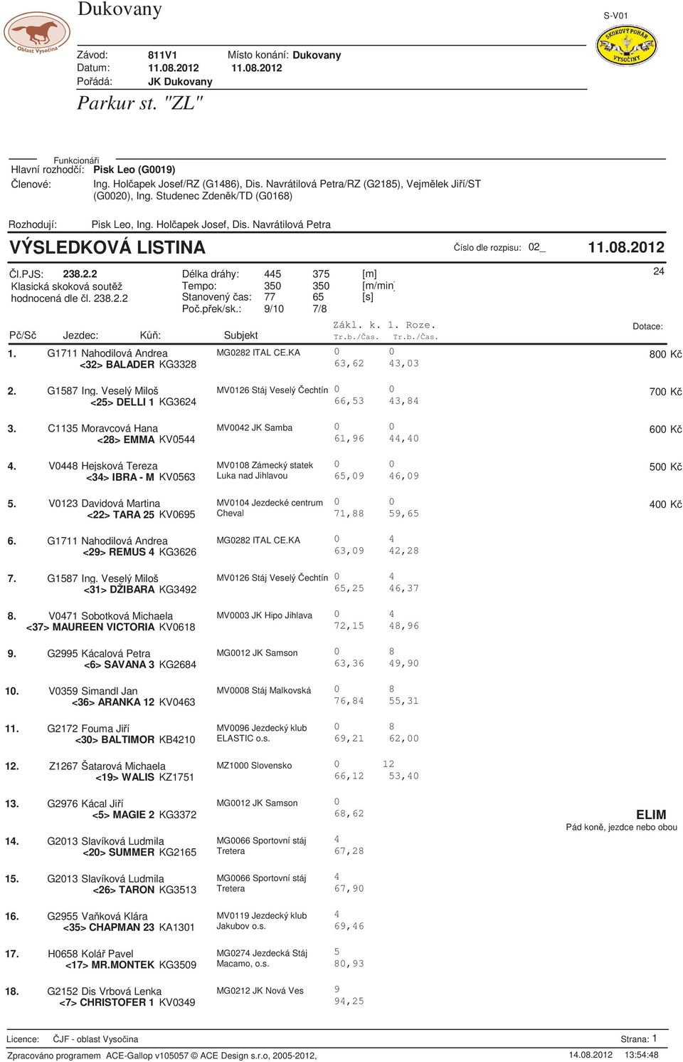 Veselý Miloš MV0126 Stáj Veselý echtín 700 K <25> DELLI 1 KG362 66,53 3,8 3. C1135 Moravcová Hana MV002 JK Samba 600 K <28> EMMA KV05 61,96,0 2.