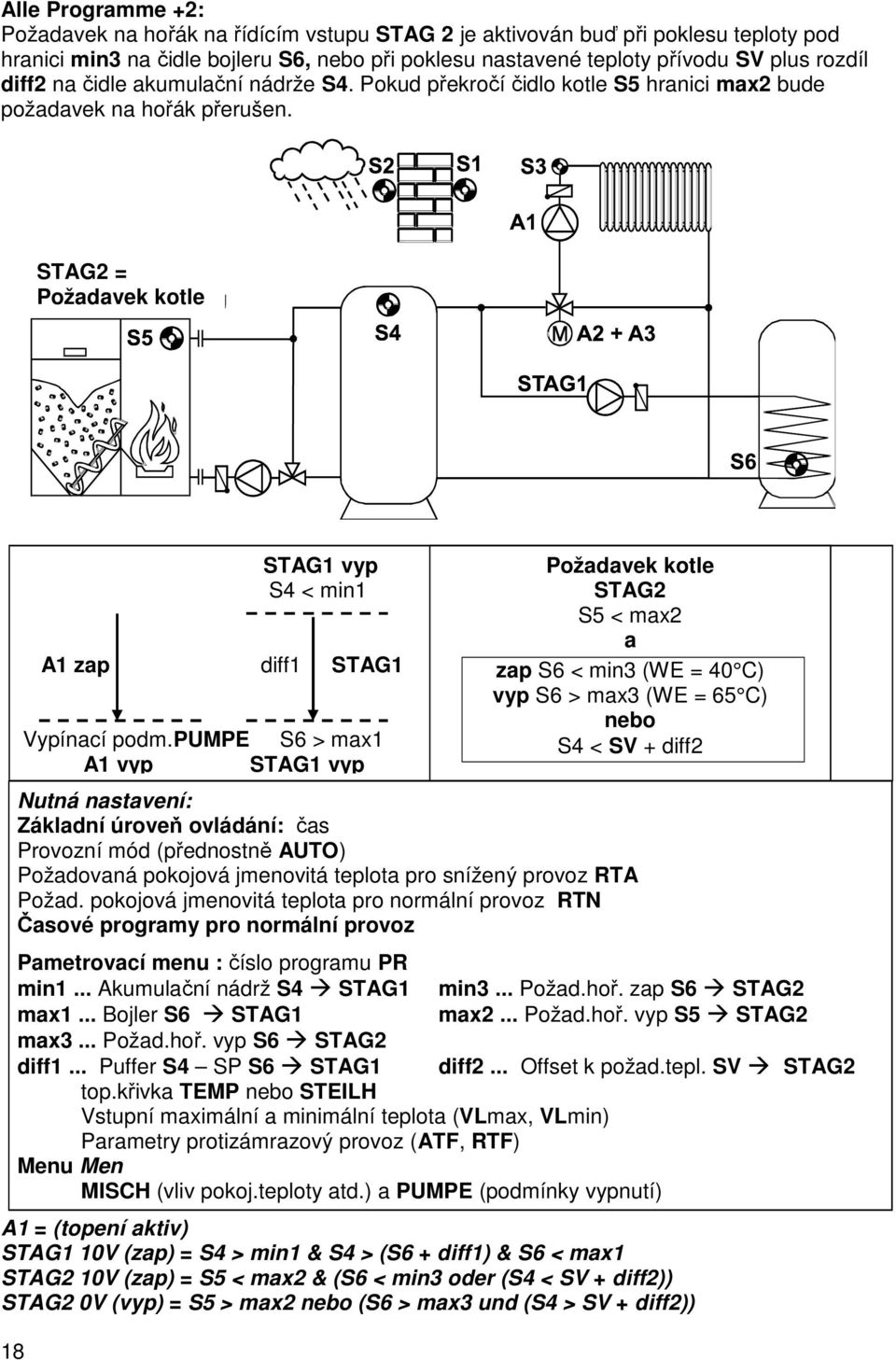 STAG2 = Požadavek kotle A1 = (topení aktiv) STAG1 10V (zap) = S4 > min1 & S4 > (S6 + diff1) & S6 < max1 STAG2 10V (zap) = S5 < max2 & (S6 < min3 oder (S4 < SV + diff2)) STAG2 0V (vyp) = S5 > max2