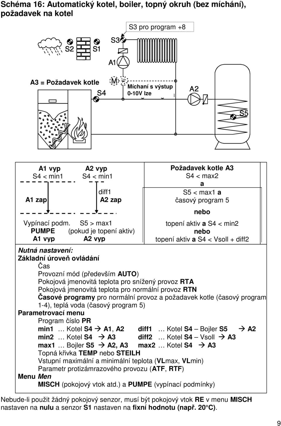 S5 > max1 PUMPE (pokud je topení aktiv) A1 vyp A2 vyp Požadavek kotle A3 S4 < max2 a S5 < max1 a časový program 5 nebo topení aktiv a S4 < min2 nebo topení aktiv a S4 < Vsoll + diff2 Nutná nastavení: