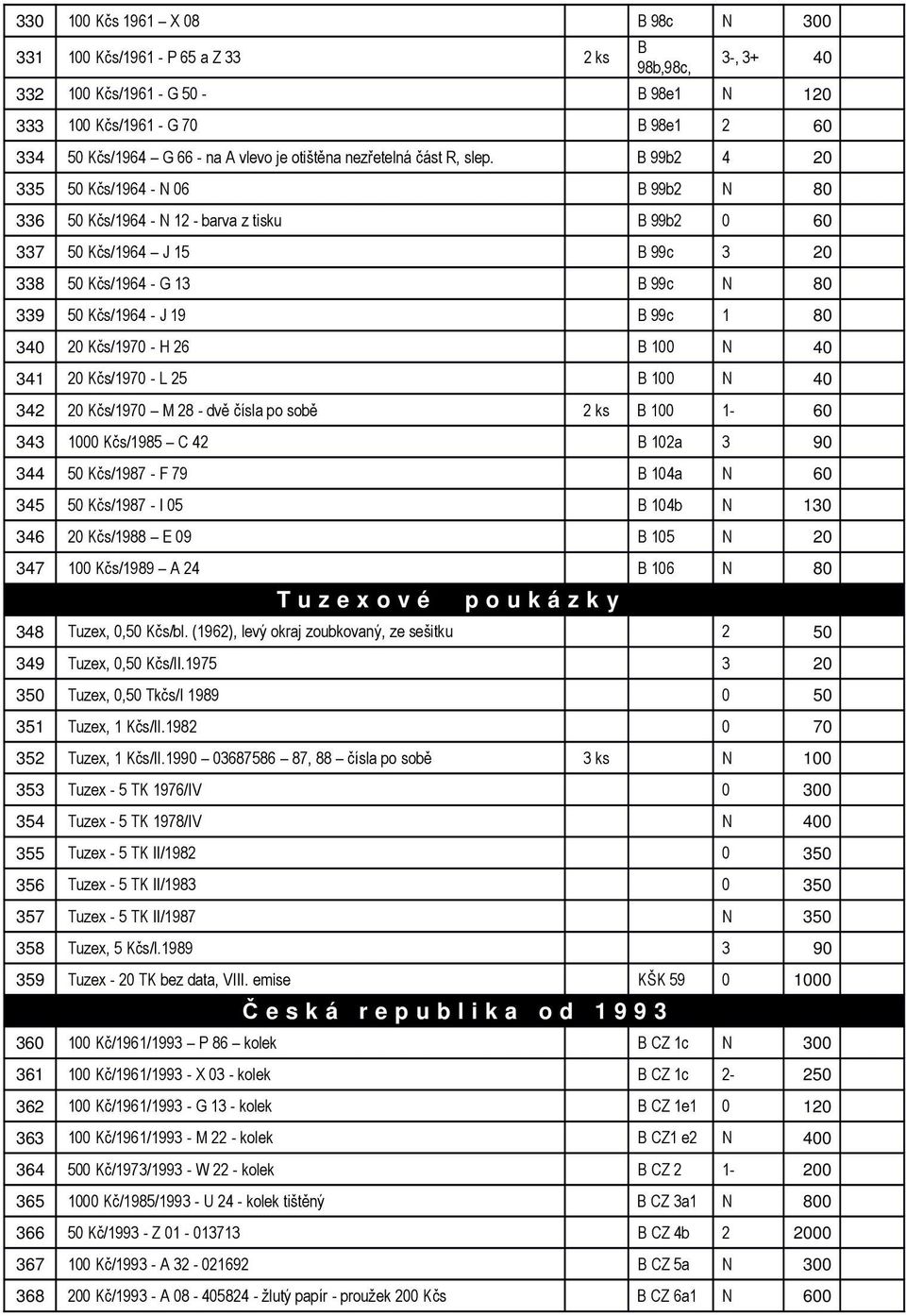 B 99b2 4 20 335 50 Kčs/1964 - N 06 B 99b2 N 80 336 50 Kčs/1964 - N 12 - barva z tisku B 99b2 0 60 337 50 Kčs/1964 J 15 B 99c 3 20 338 50 Kčs/1964 - G 13 B 99c N 80 339 50 Kčs/1964 - J 19 B 99c 1 80