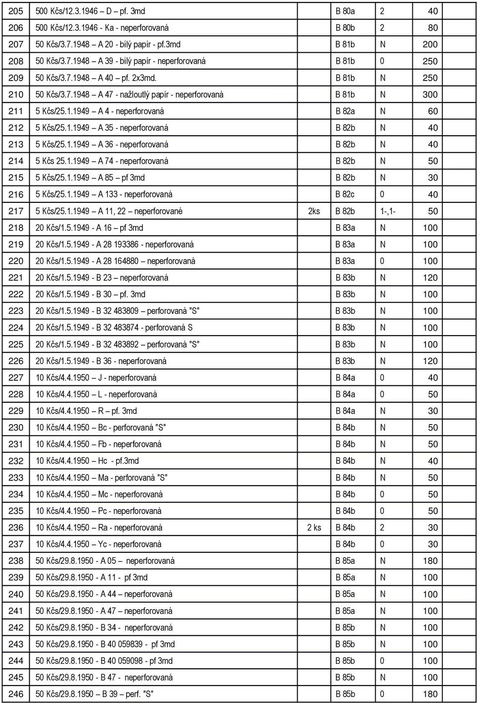 1.1949 A 36 - neperforovaná B 82b N 40 214 5 Kčs 25.1.1949 A 74 - neperforovaná B 82b N 50 215 5 Kčs/25.1.1949 A 85 pf 3md B 82b N 30 216 5 Kčs/25.1.1949 A 133 - neperforovaná B 82c 0 40 217 5 Kčs/25.