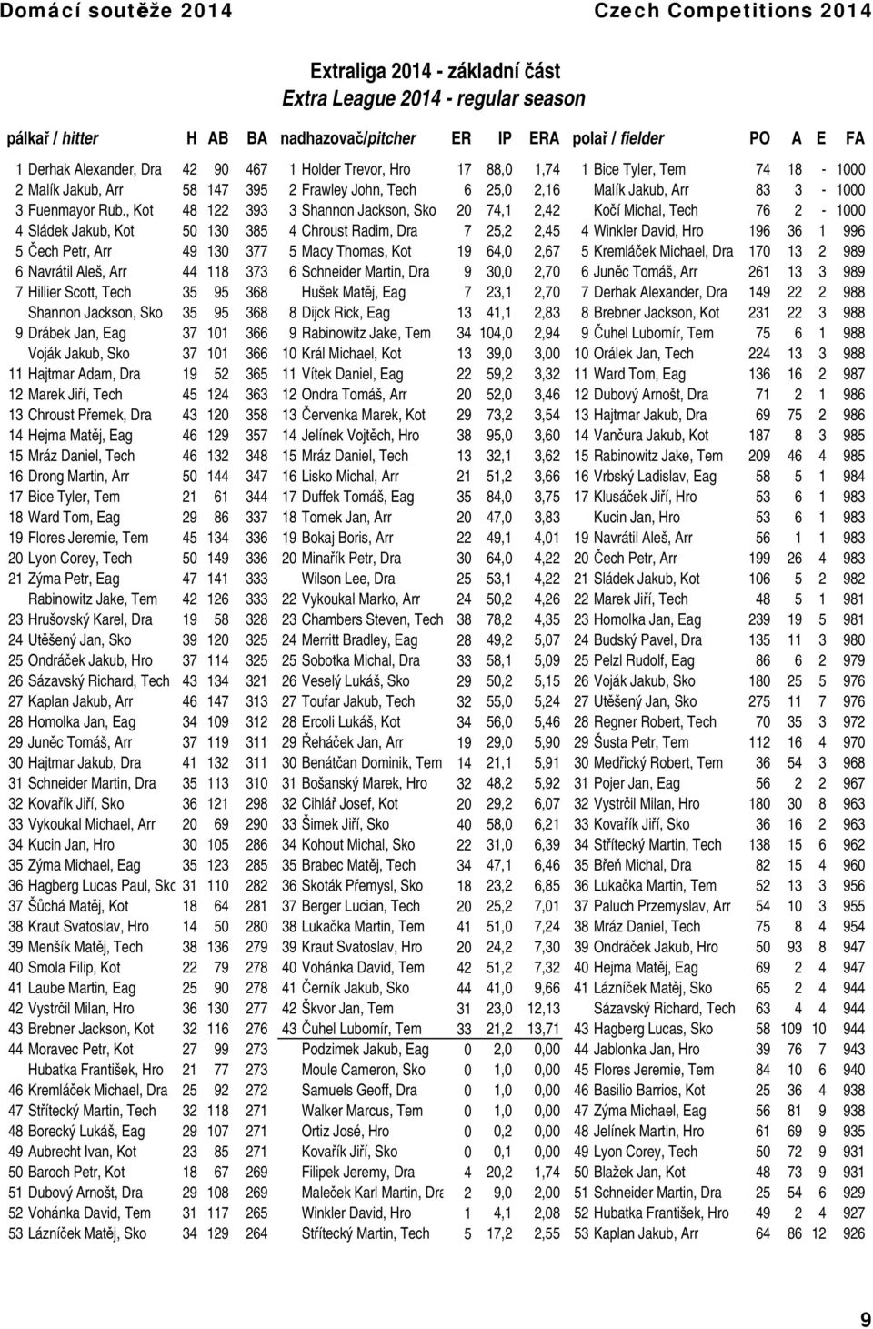 , Kot 48 122 393 3 Shannon Jackson, Sko 20 74,1 2,42 Kočí Michal, Tech 76 2-1000 4 Sládek Jakub, Kot 50 130 385 4 Chroust Radim, Dra 7 25,2 2,45 4 Winkler David, Hro 196 36 1 996 5 Čech Petr, Arr 49