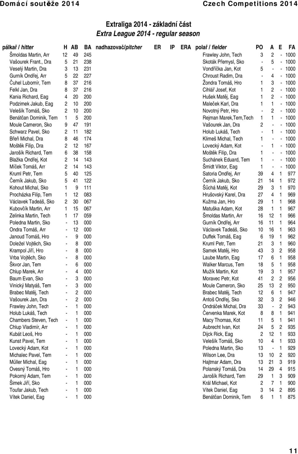 , Dra 5 21 238 Skoták Přemysl, Sko - 5-1000 Veselý Martin, Dra 3 13 231 Vondříčka Jan, Kot 5 - - 1000 Gurník Ondřej, Arr 5 22 227 Chroust Radim, Dra - 4-1000 Čuhel Lubomír, Tem 8 37 216 Žondra Tomáš,
