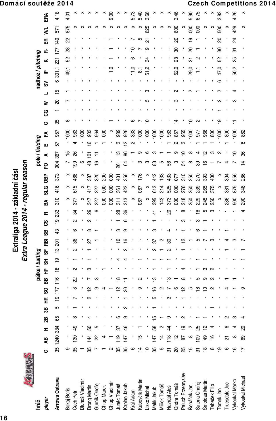 x x x 7 15-1000 8-7 1-49,1 52 28 22 875 4,01 Čech Petr 35 130 49 8 1 7 8 22 2 1 2 36 6 2 34 377 615 468 199 26 4 983 - - - - - - - - - x x Dluhoš Vladimír 1 - - - - - - - - - - - - - - x x x 6 - -