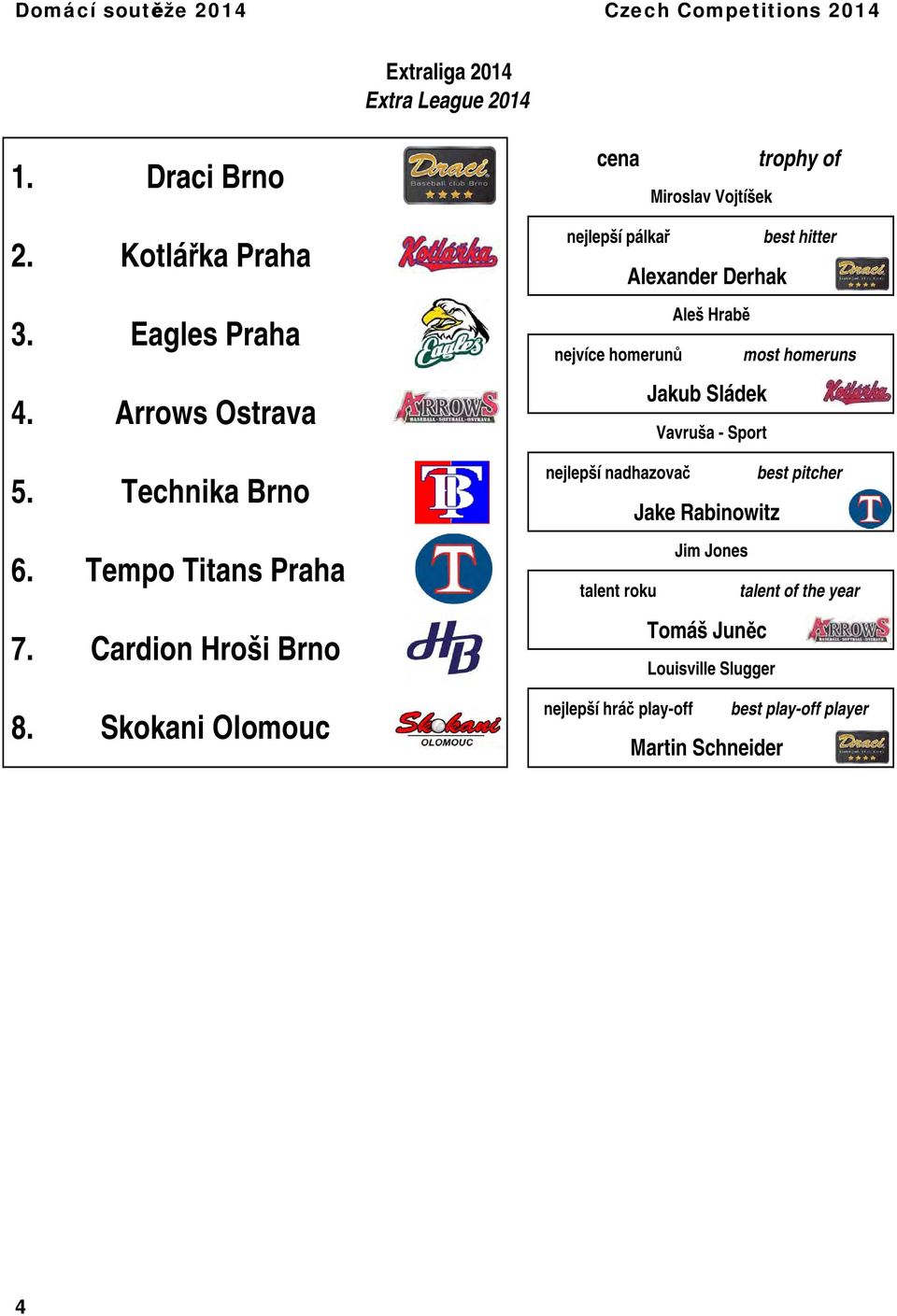 Skokani Olomouc nejlepší pálkař best hitter Alexander Derhak Aleš Hrabě nejvíce homerunů most homeruns Jakub Sládek Vavruša -