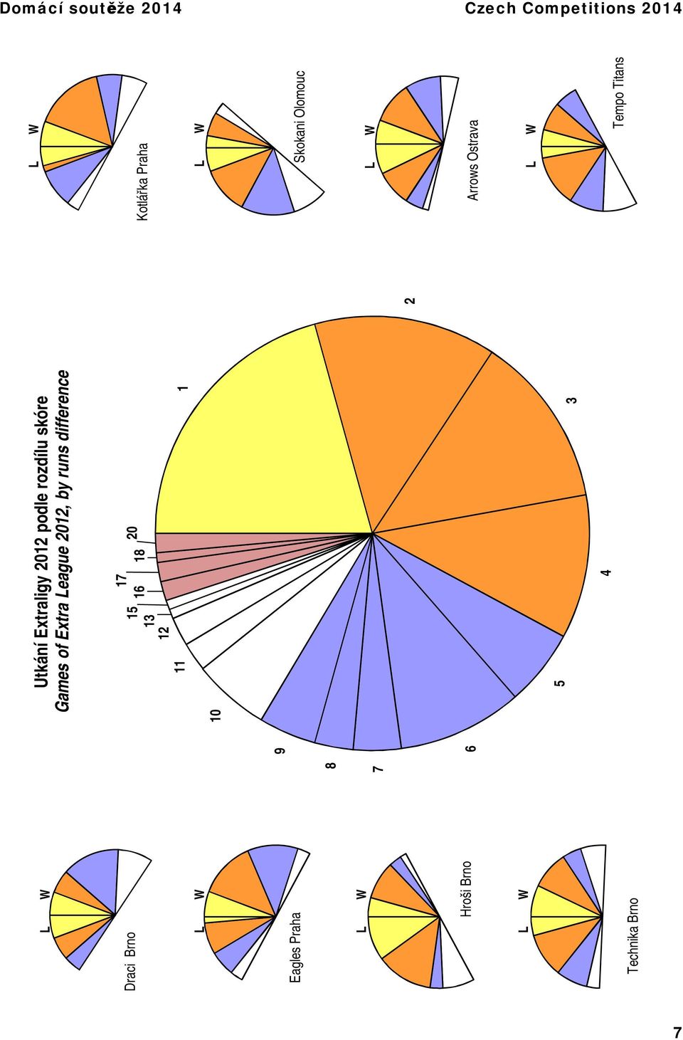 W 9 Eagles Praha Skokani Olomouc 8 L W 7 L W 2 Hroši Brno 6 Arrows Ostrava L W