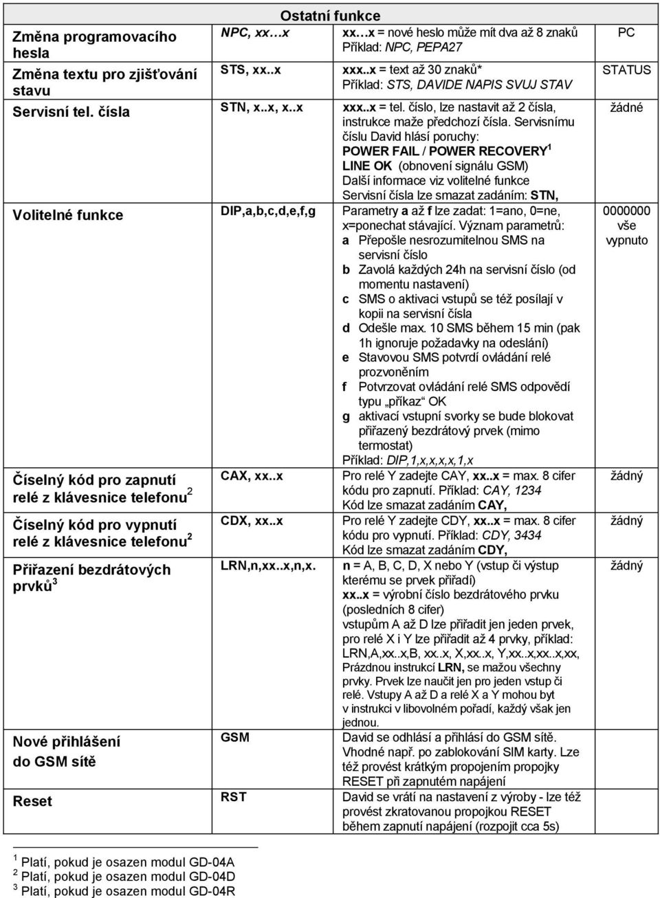 Servisnímu číslu David hlásí poruchy: POWER FAIL / POWER RECOVERY 1 LINE OK (obnovení signálu GSM) Další informace viz volitelné funkce Servisní čísla lze smazat zadáním: STN, Volitelné funkce