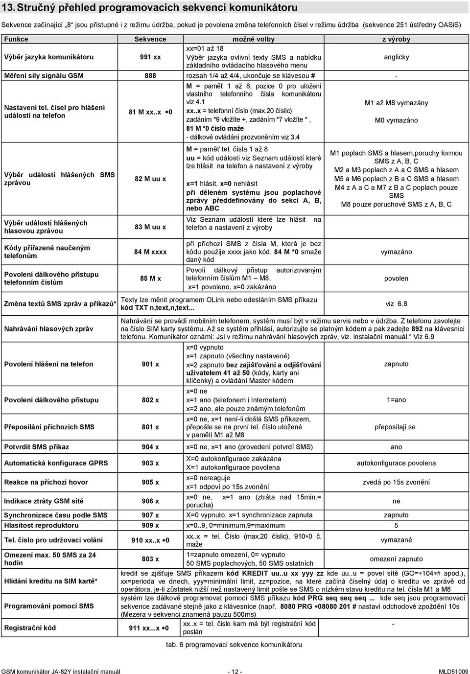 888 rozsah 1/4 až 4/4, ukončuje se klávesou # - Nastavení tel.