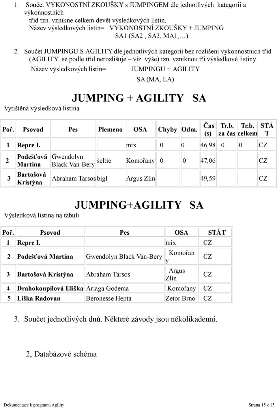 Součet JUMPINGU S AGILITY dle jednotlivých kategorií bez rozlišení výkonnostních třid (AGILITY se podle tříd nerozlišuje viz. výše) tzn. vzniknou tři výsledkové listiny.