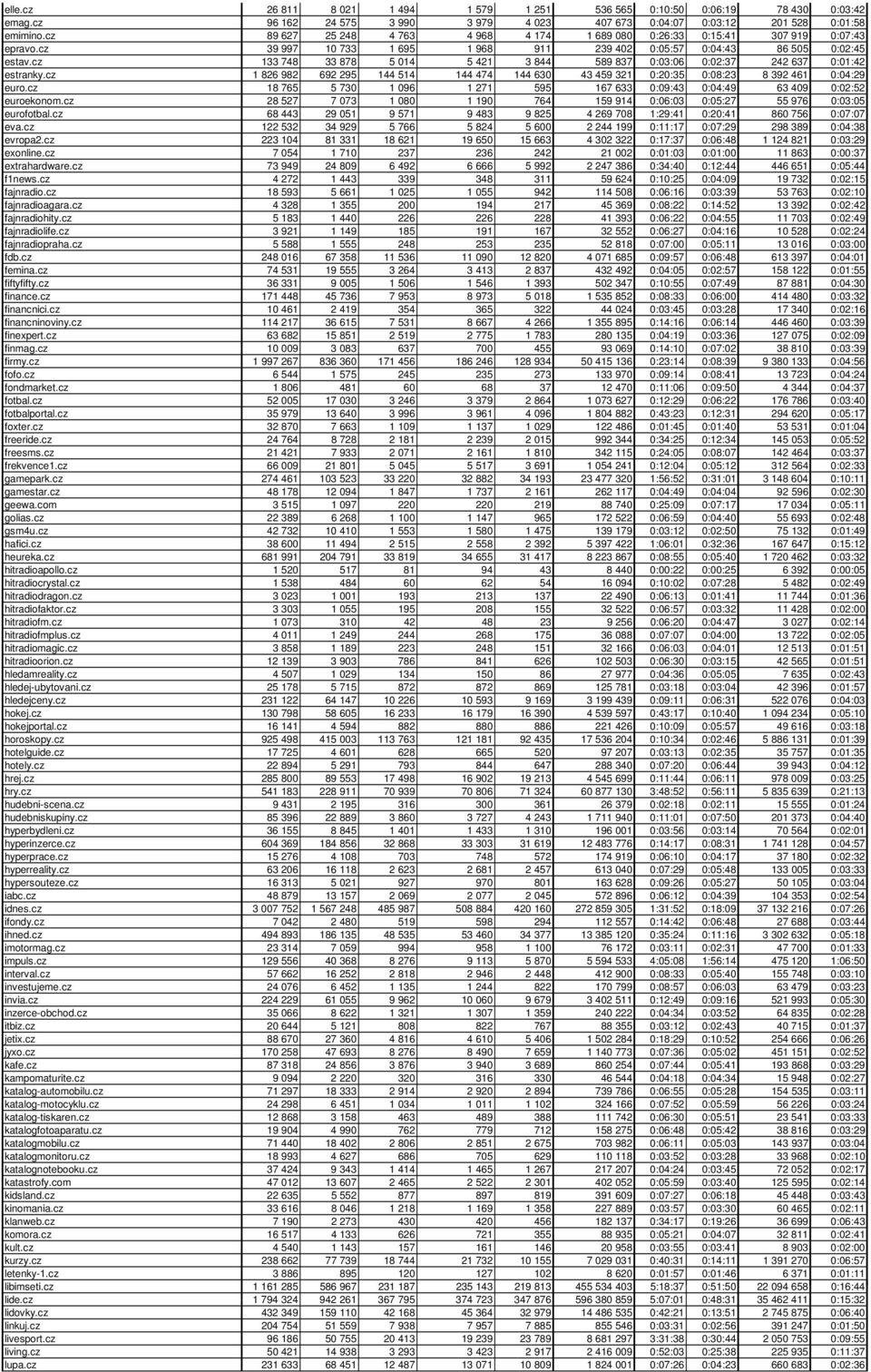 cz 133 748 33 878 5 014 5 421 3 844 589 837 0:03:06 0:02:37 242 637 0:01:42 estranky.cz 1 826 982 692 295 144 514 144 474 144 630 43 459 321 0:20:35 0:08:23 8 392 461 0:04:29 euro.