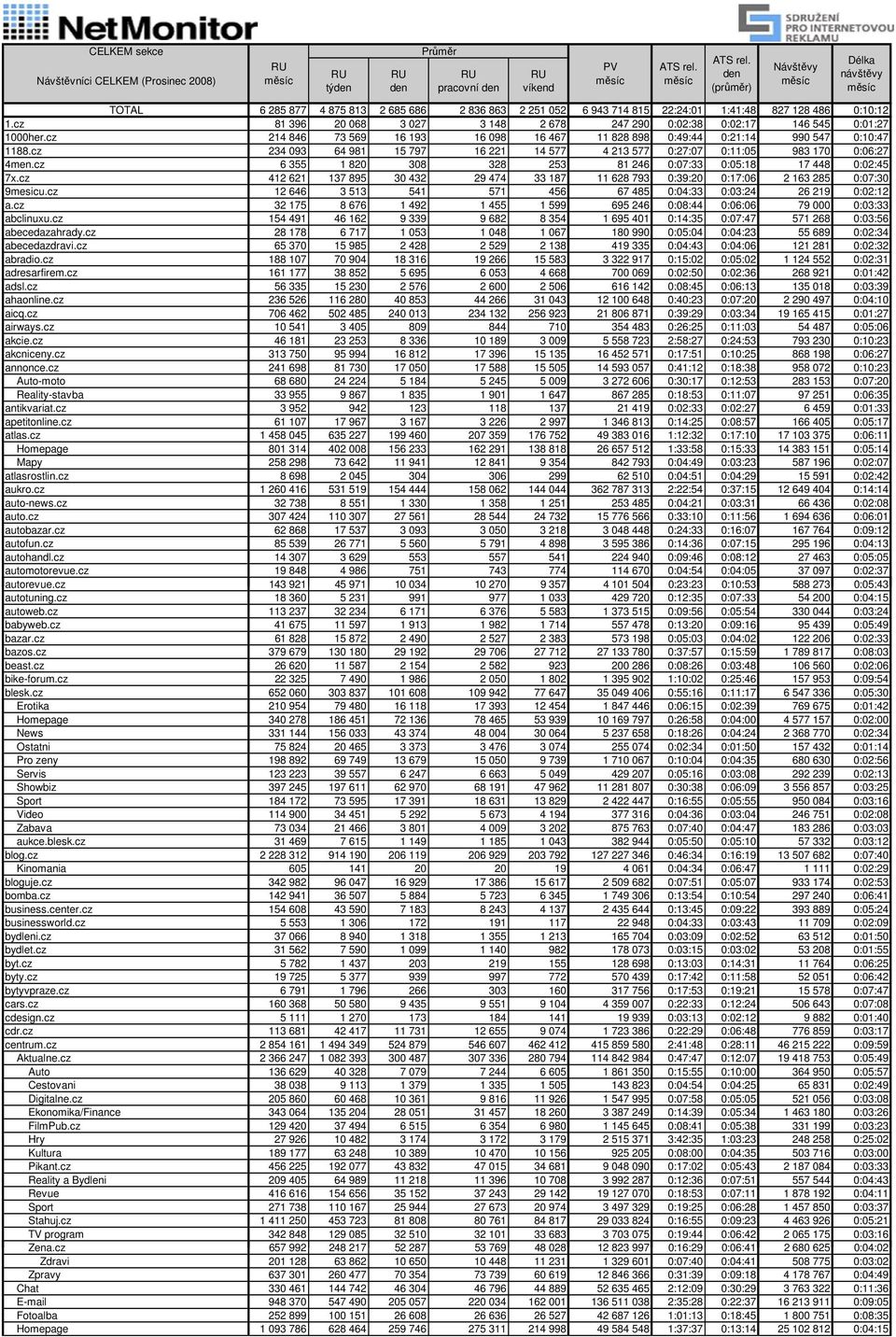 cz 234 093 64 981 15 797 16 221 14 577 4 213 577 0:27:07 0:11:05 983 170 0:06:27 4men.cz 6 355 1 820 308 328 253 81 246 0:07:33 0:05:18 17 448 0:02:45 7x.