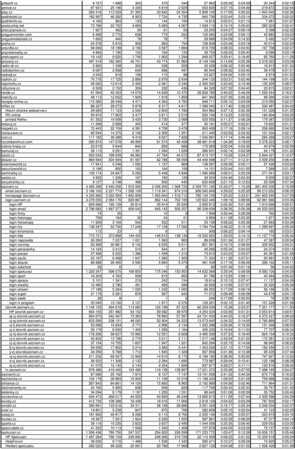 eu 4 180 963 133 144 100 14 815 0:02:01 0:01:13 7 481 0:01:07 poslouchej.net 73 786 22 702 4 859 5 065 4 267 1 039 116 0:10:15 0:05:03 280 523 0:02:41 pracujvpraze.