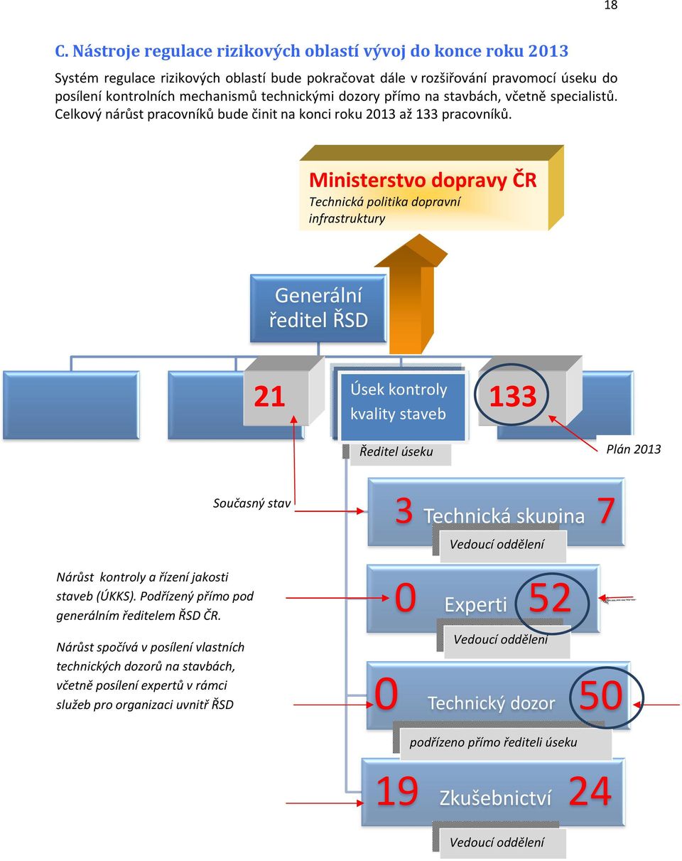 Ministerstvo dopravy ČR Technická politika dopravní infrastruktury Generální ředitel ŘSD 21 úsek Úsek kontroly kontroly a kvality řízenístaveb jakosti staveb 133 Plán 2013 Ředitel úseku Současný stav