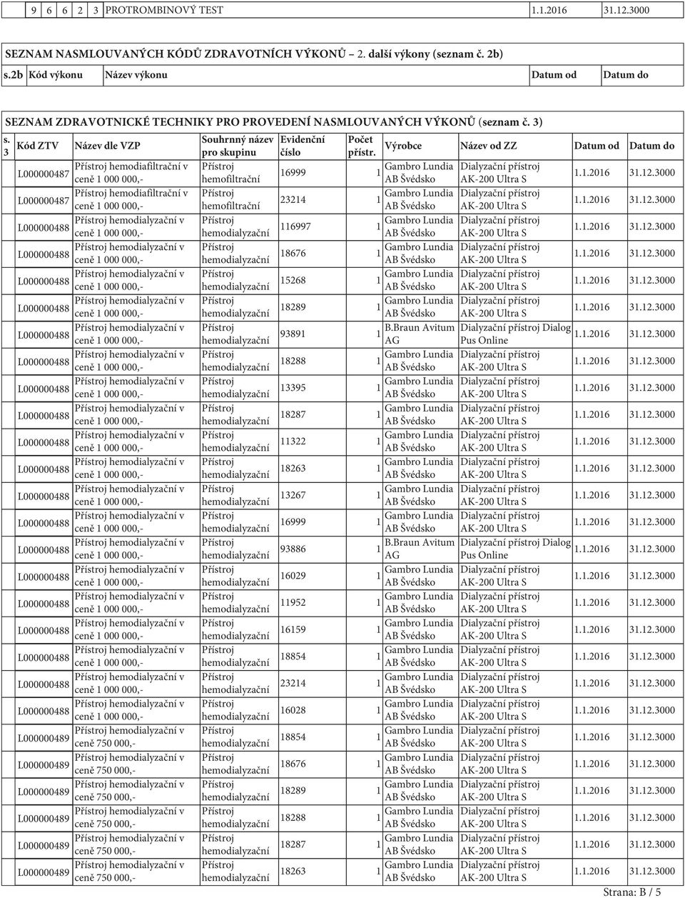 3 Kód ZTV Název dle VZP Souhrnný název Evidenční pro skupinu číslo hemodiafiltrační v L000000487 ceně 000 000,- hemofiltrační hemodiafiltrační v L000000487 ceně 000 000,- hemofiltrační v ceně 000