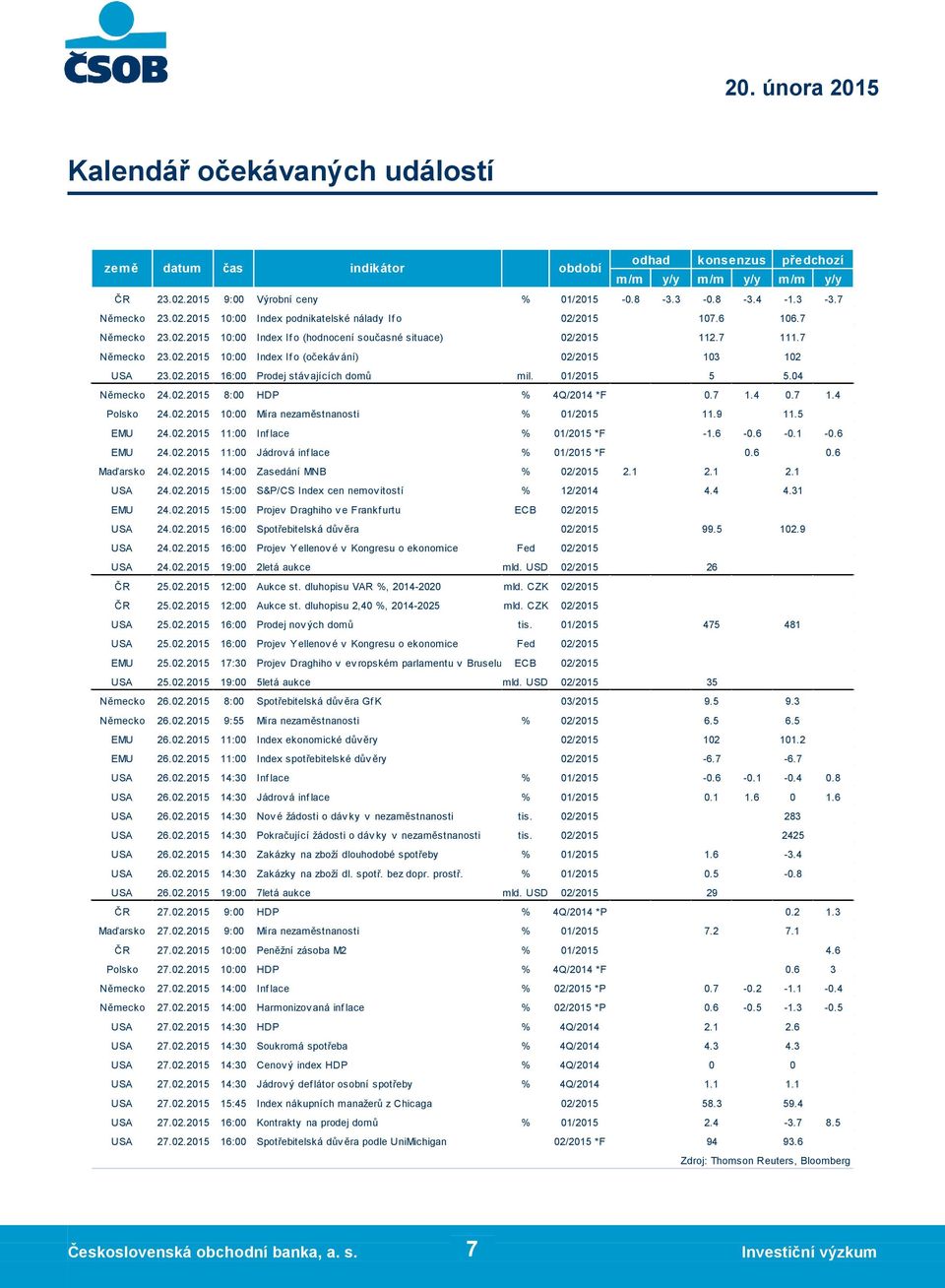 2015 10:00 Index podnikatelské nálady If o Německo 22.2015 10:00 Index If o (hodnocení současné situace) Německo 22.2015 10:00 Index If o (očekáv ání) indikátor USA 22.