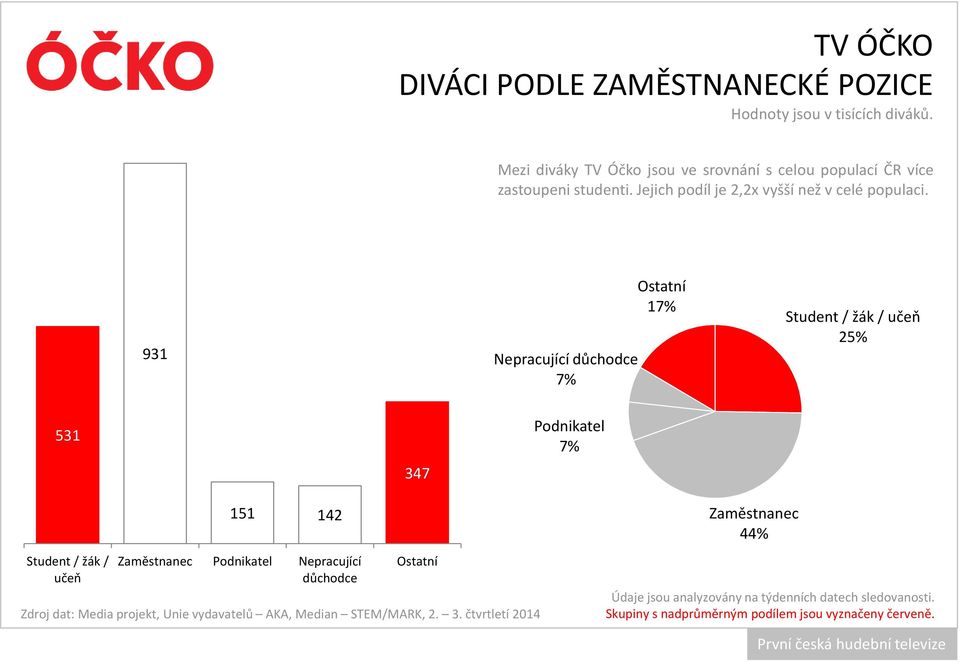 Jejich podíl je 2,2x vyšší než v celé populaci.