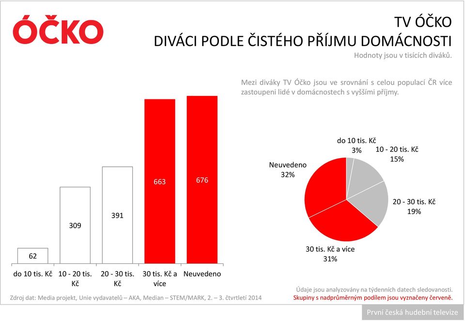 Domácnosti s čistým měsíčním příjmem 30 tis. Kč a více jsou zastoupeni 1,4x vícenežvcelépopulacičr.