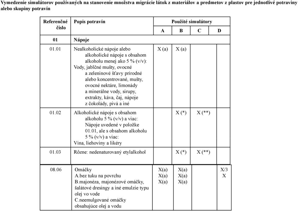 01 Nealkoholické nápoje alebo X (a) X (a) alkoholické nápoje s obsahom alkoholu menej ako 5 % (v/v): Vody, jablčné mušty, ovocné a zeleninové šťavy prírodné alebo koncentrované, mušty, ovocné