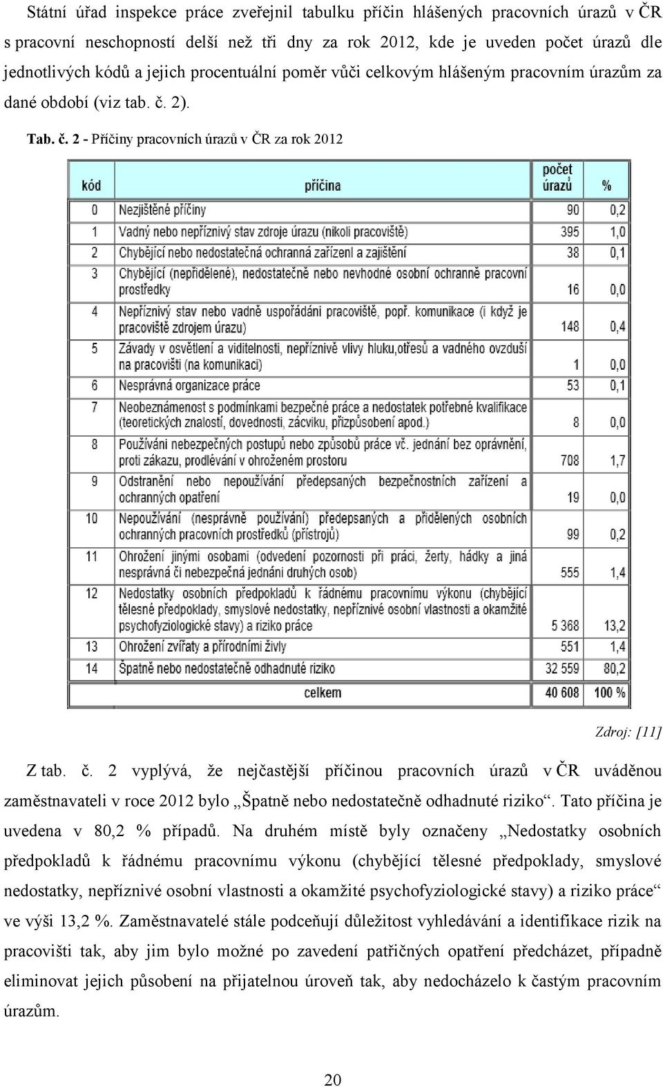 2). Tab. č. 2 - Příčiny pracovních úrazů v ČR za rok 2012 Zdroj: [11] Z tab. č. 2 vyplývá, že nejčastější příčinou pracovních úrazů v ČR uváděnou zaměstnavateli v roce 2012 bylo Špatně nebo nedostatečně odhadnuté riziko.