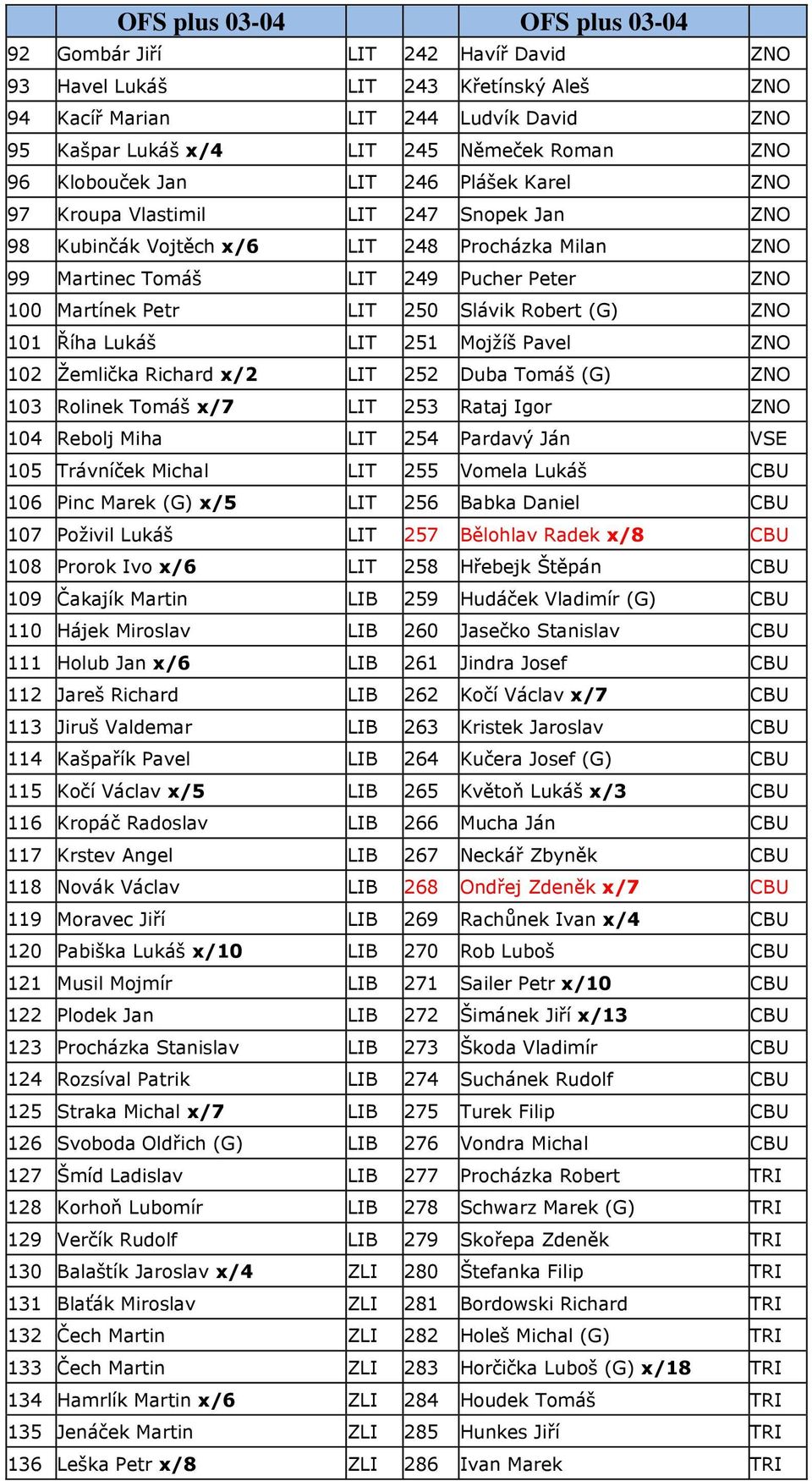 LIT 250 Slávik Robert (G) ZNO 101 Říha Lukáš LIT 251 Mojžíš Pavel ZNO 102 Žemlička Richard x/2 LIT 252 Duba Tomáš (G) ZNO 103 Rolinek Tomáš x/7 LIT 253 Rataj Igor ZNO 104 Rebolj Miha LIT 254 Pardavý