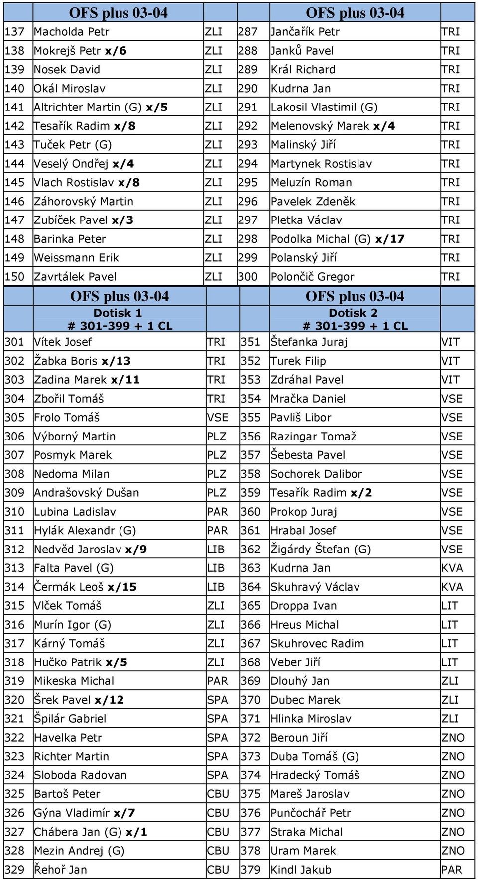 Martynek Rostislav TRI 145 Vlach Rostislav x/8 ZLI 295 Meluzín Roman TRI 146 Záhorovský Martin ZLI 296 Pavelek Zdeněk TRI 147 Zubíček Pavel x/3 ZLI 297 Pletka Václav TRI 148 Barinka Peter ZLI 298