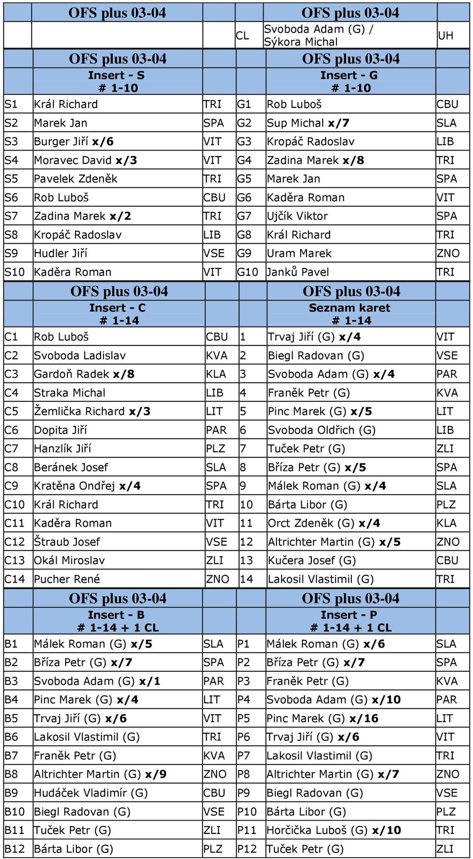 TRI G7 Ujčík Viktor SPA S8 Kropáč Radoslav LIB G8 Král Richard TRI S9 Hudler Jiří VSE G9 Uram Marek ZNO S10 Kaděra Roman VIT G10 Janků Pavel TRI OFS plus 03-04 OFS plus 03-04 Insert - C # 1-14 Seznam