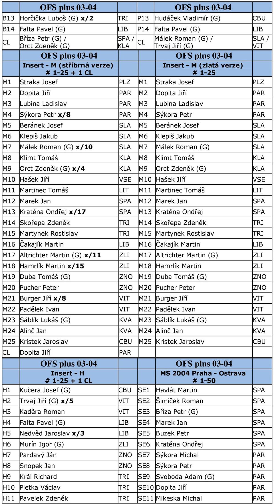 Dopita Jiří PAR M3 Lubina Ladislav PAR M3 Lubina Ladislav PAR M4 Sýkora Petr x/8 PAR M4 Sýkora Petr PAR M5 Beránek Josef SLA M5 Beránek Josef SLA M6 Klepiš Jakub SLA M6 Klepiš Jakub SLA M7 Málek