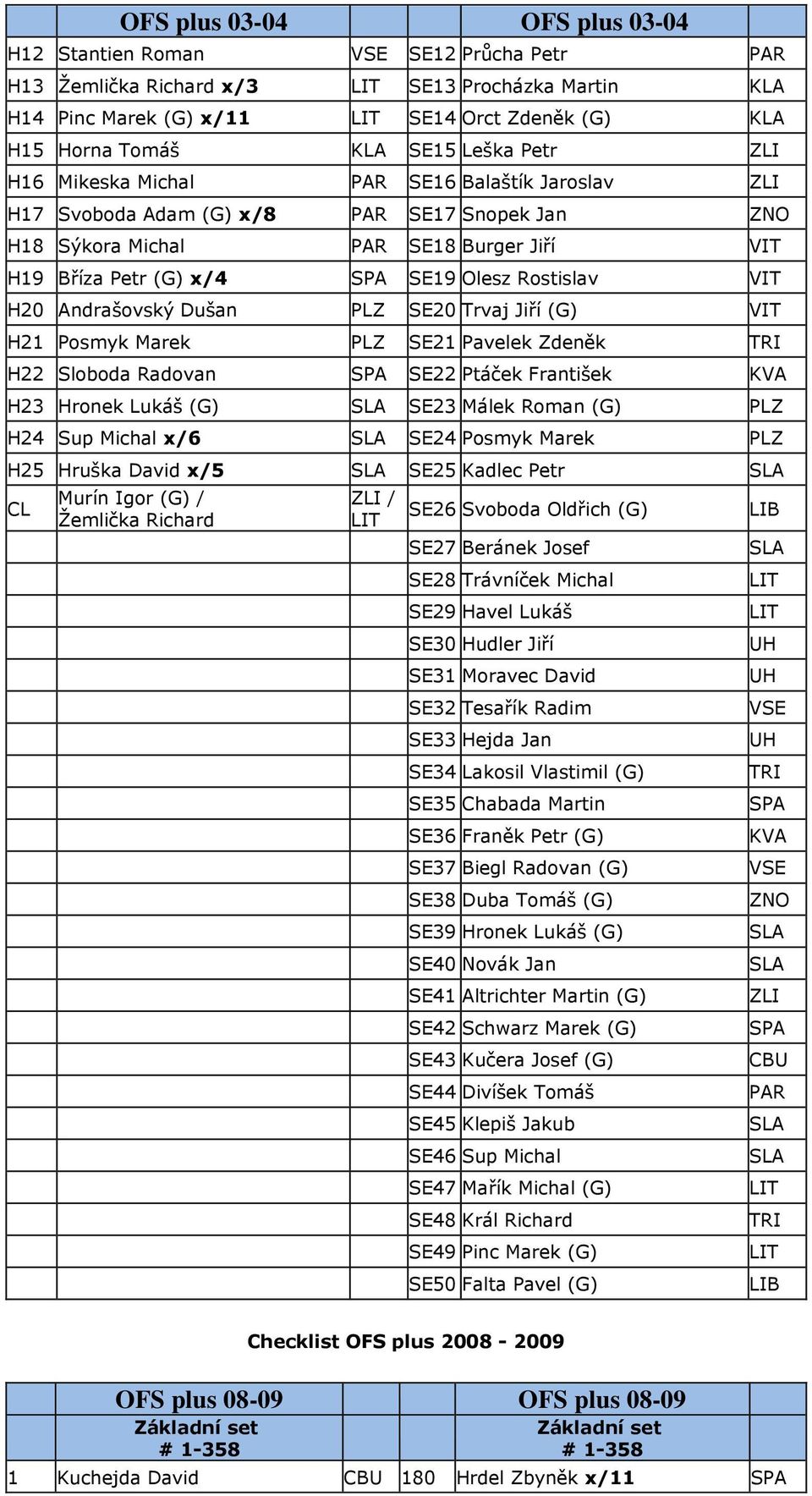 Olesz Rostislav VIT H20 Andrašovský Dušan PLZ SE20 Trvaj Jiří (G) VIT H21 Posmyk Marek PLZ SE21 Pavelek Zdeněk TRI H22 Sloboda Radovan SPA SE22 Ptáček František KVA H23 Hronek Lukáš (G) SLA SE23