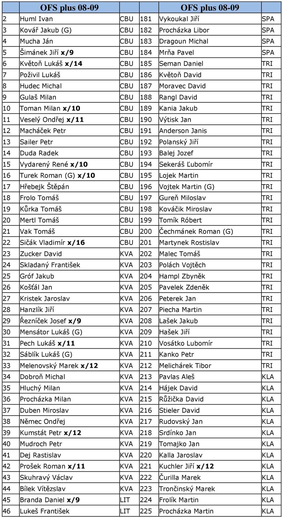 CBU 190 Výtisk Jan TRI 12 Macháček Petr CBU 191 Anderson Janis TRI 13 Sailer Petr CBU 192 Polanský Jiří TRI 14 Duda Radek CBU 193 Balej Jozef TRI 15 Vydarený René x/10 CBU 194 Sekeráš Ľubomír TRI 16