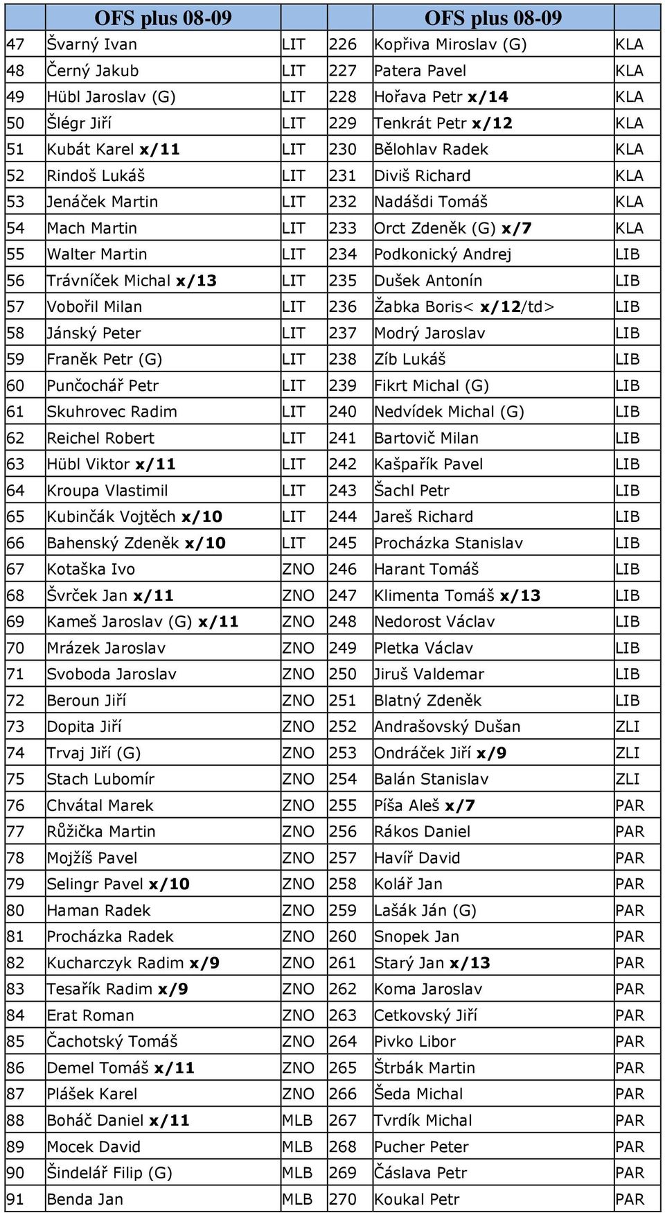 Podkonický Andrej LIB 56 Trávníček Michal x/13 LIT 235 Dušek Antonín LIB 57 Vobořil Milan LIT 236 Žabka Boris< x/12/td> LIB 58 Jánský Peter LIT 237 Modrý Jaroslav LIB 59 Franěk Petr (G) LIT 238 Zíb